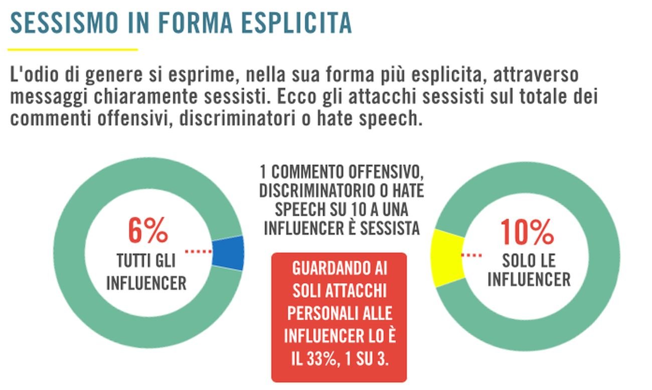 Fonte Barometro dell'odio. Sessimo da tastiera © Amnesty International Italia 2020