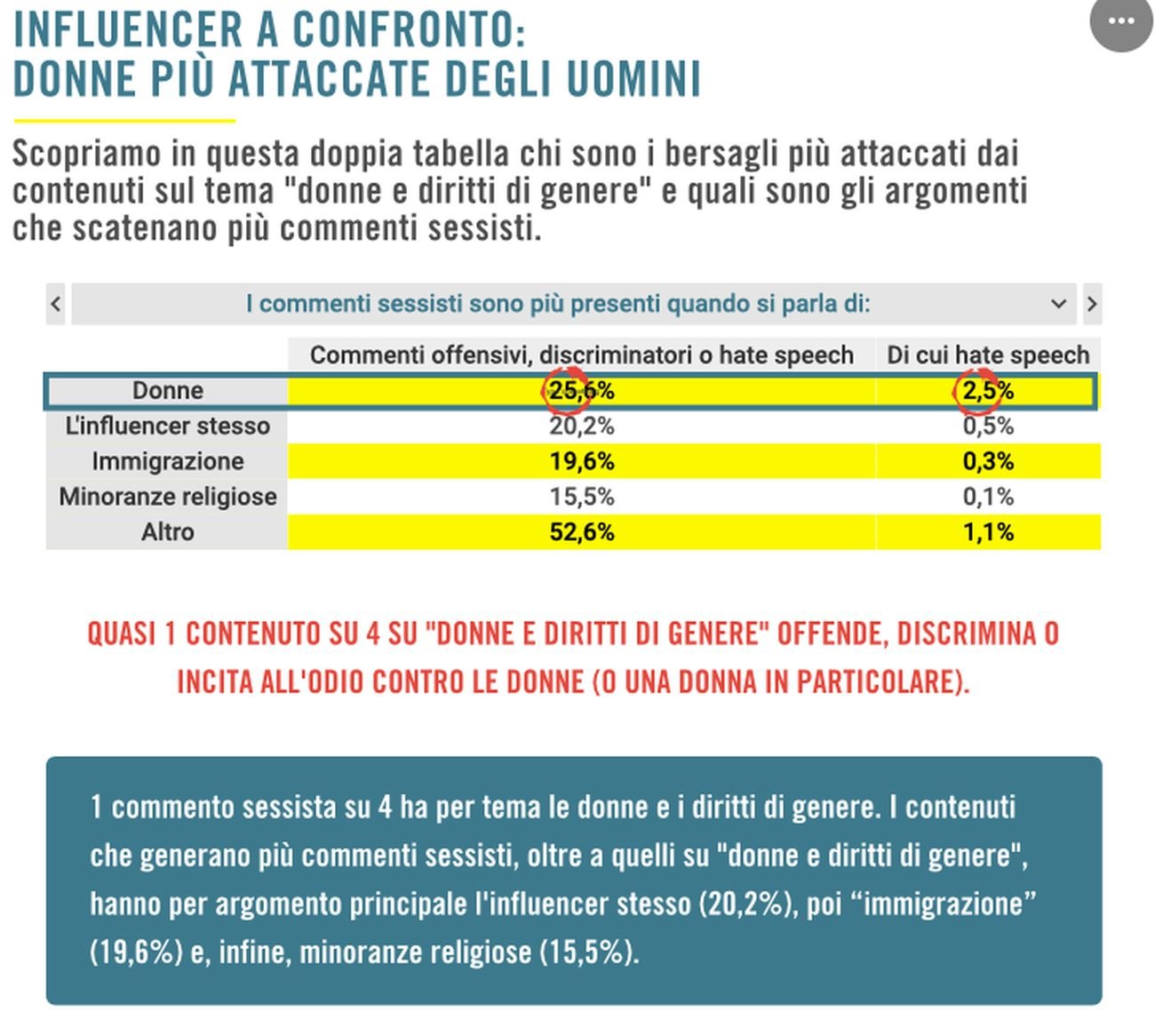 Fonte Barometro dell'odio. Sessimo da tastiera © Amnesty International Italia 2020