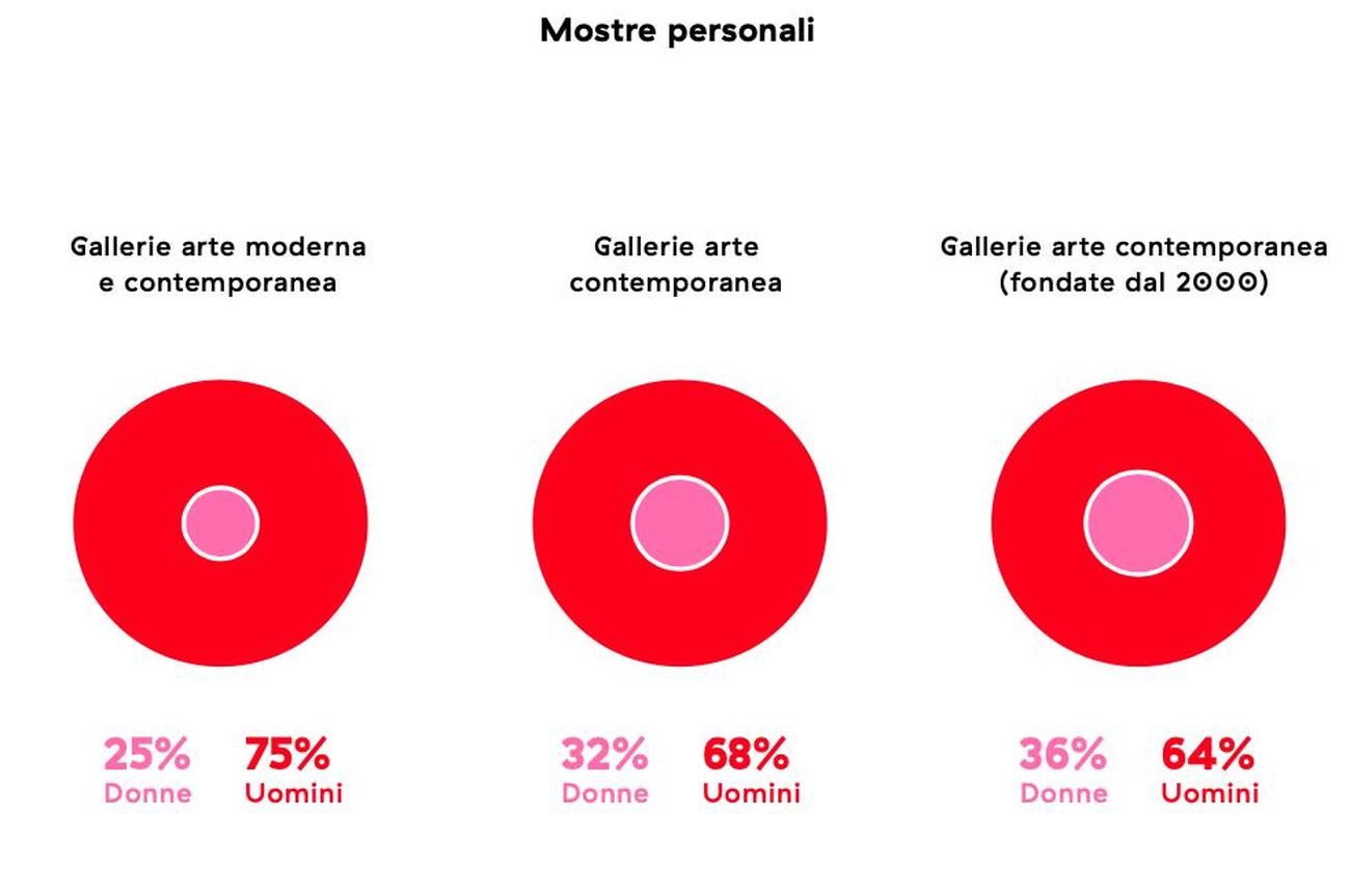 Fonte Donne Artiste in Italia – Presenza e Rappresentazione. NABA Nuova Accademia di Belle Arti, 2018 