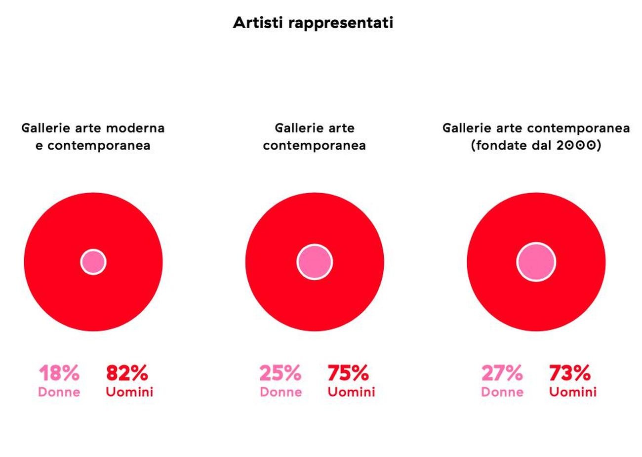 Fonte Donne Artiste in Italia – Presenza e Rappresentazione. NABA Nuova Accademia di Belle Arti, 2018 