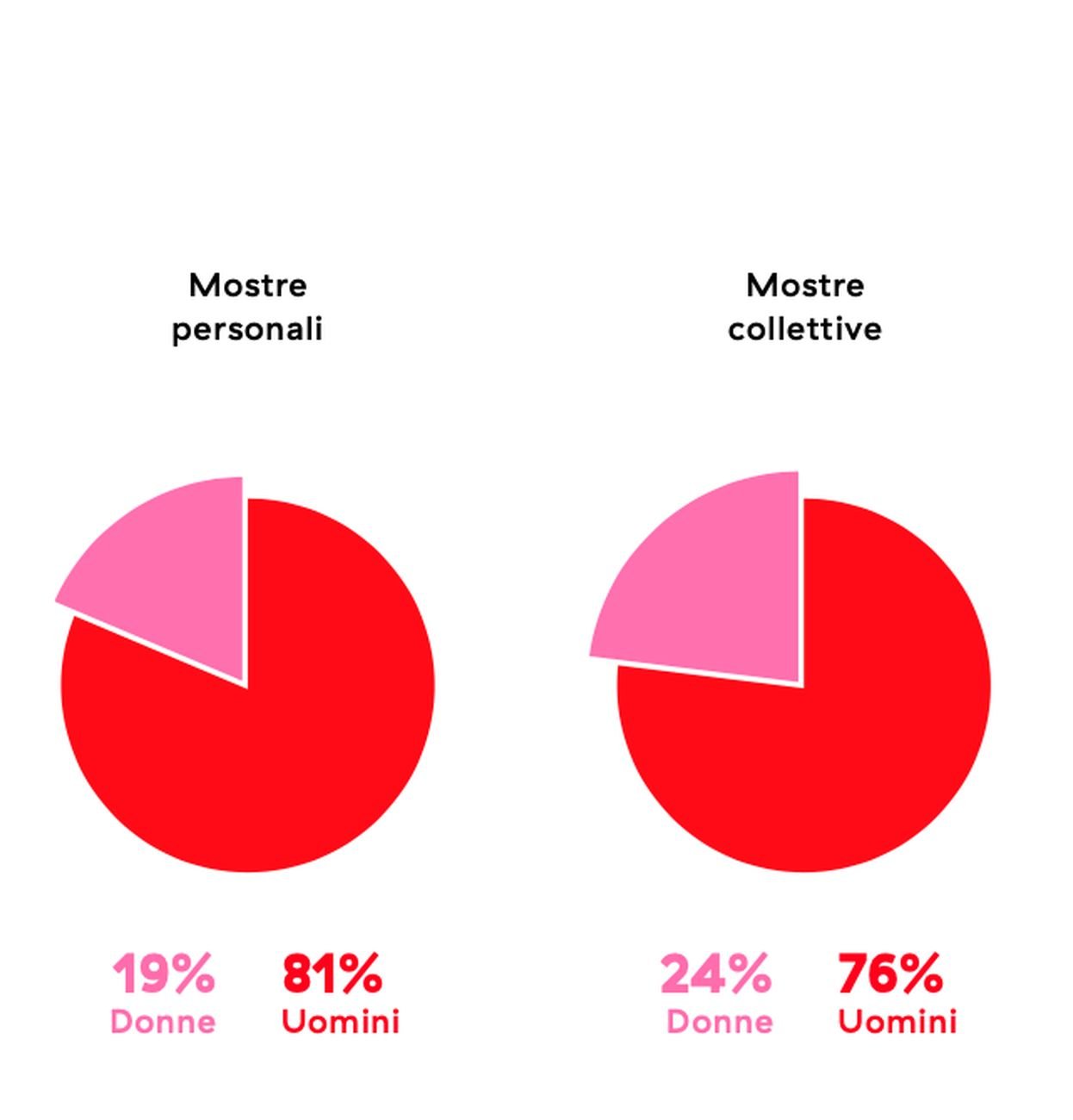 Fonte Donne Artiste in Italia – Presenza e Rappresentazione. NABA Nuova Accademia di Belle Arti, 2018 