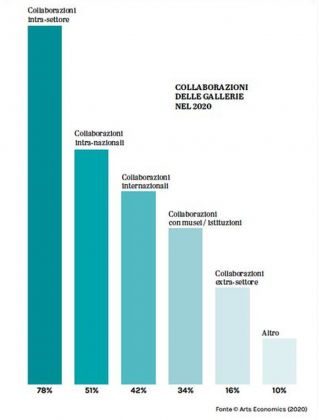 Collaborazioni delle gallerie nel 2020. Fonte © Art Economics 2020. Grafica © Artribune Magazine