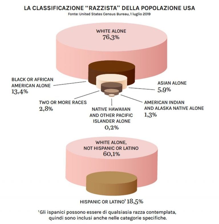 La classificazione “razzista” della popolazione USA. Fonte United States Census Bureau, 1° luglio 2019. Grafica © Artribune Magazine