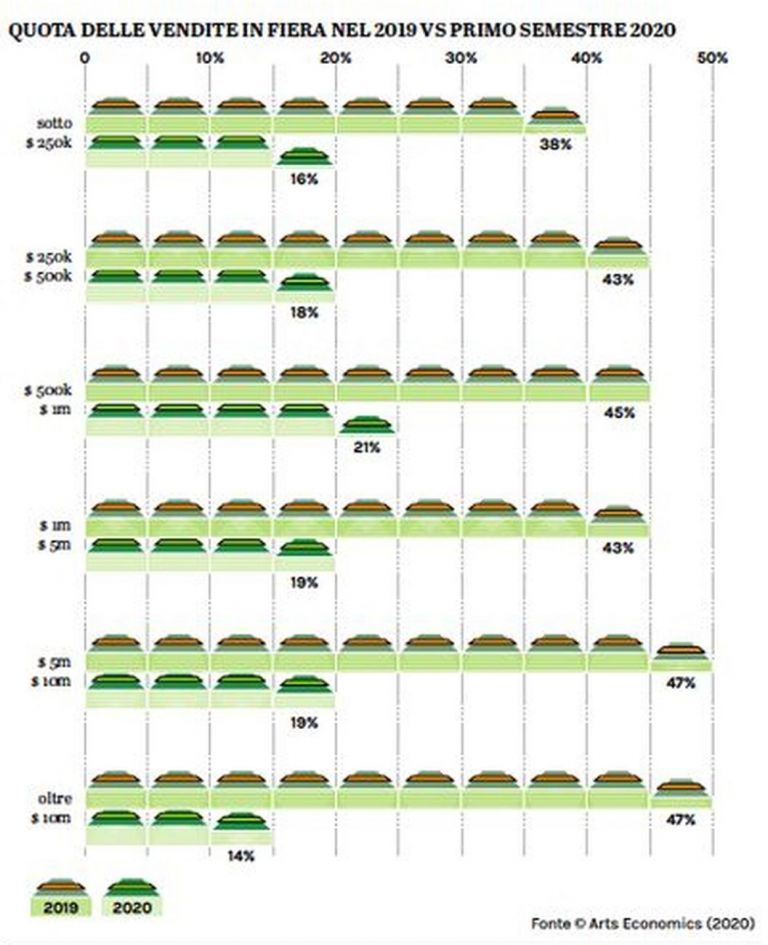 Quota delle vendite in fiera nel 2019 vs. primo semestre 2020. Fonte © Art Economics 2020. Grafica © Artribune Magazine