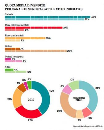 Quota media di vendite per canali di vendita (fatturato ponderato). Fonte © Art Economics 2020. Grafica © Artribune Magazine
