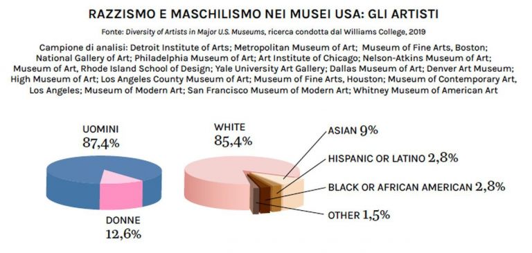 Razzismo e maschilismo nei musei USA – gli artisti. Fonte Diversity of Artists in Major U.S. Museums, ricerca condotta dal Williams College, 2019. Grafica © Artribune Magazine