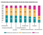 Utilizzo delle piattaforme online nel primo semestre 2020. Fonte © Art Economics 2020. Grafica © Artribune Magazine