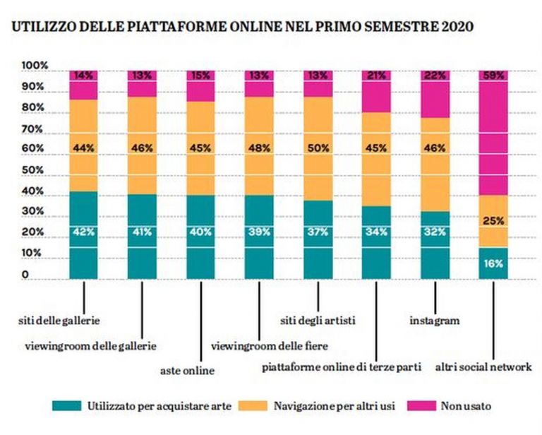 Utilizzo delle piattaforme online nel primo semestre 2020. Fonte © Art Economics 2020. Grafica © Artribune Magazine