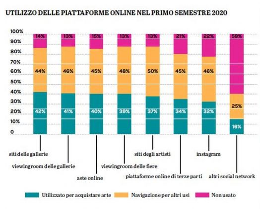 Utilizzo delle piattaforme online nel primo semestre 2020. Fonte © Art Economics 2020. Grafica © Artribune Magazine