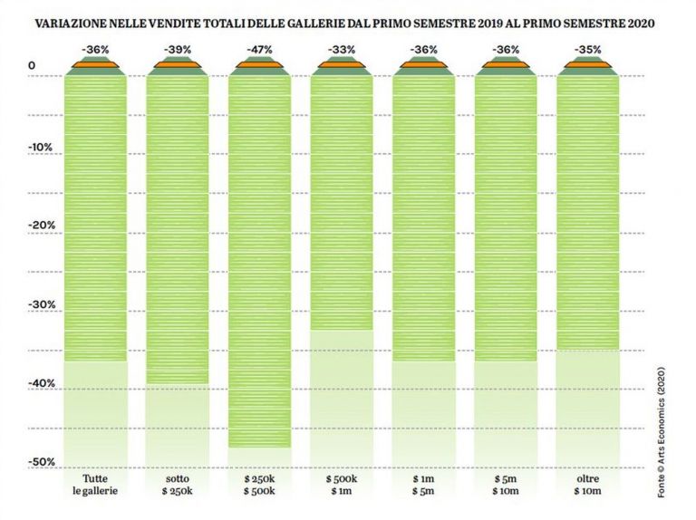 Variazione nelle vendite totali delle gallerie dal primo semestre 2019 al primo semestre 2020. Fonte © Art Economics 2020. Grafica © Artribune Magazine