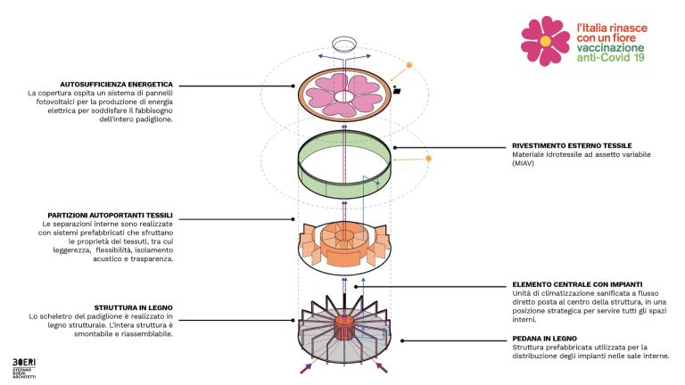 Campagna vaccini Padiglione Schema costruttivo