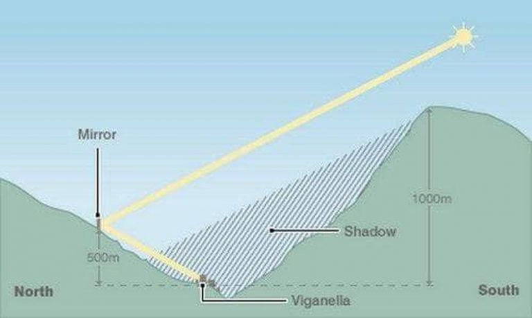 Il progetto del sole riflesso a Viganella