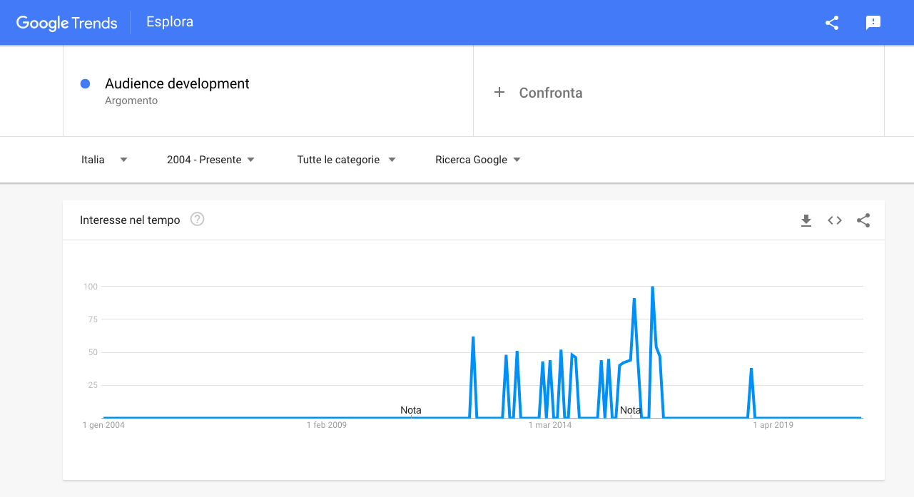 L'andamento delle ricerche sul tema audience development secondo Google Trends nel periodo 2004 2021 (aggiornamento al 16 aprile 2021)