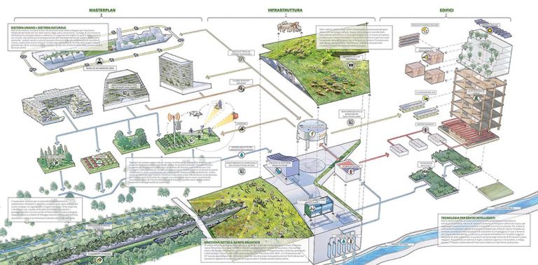 Villaggio Olimpico allo Scalo Romana a Milano. Sostenibilita ed ecologia