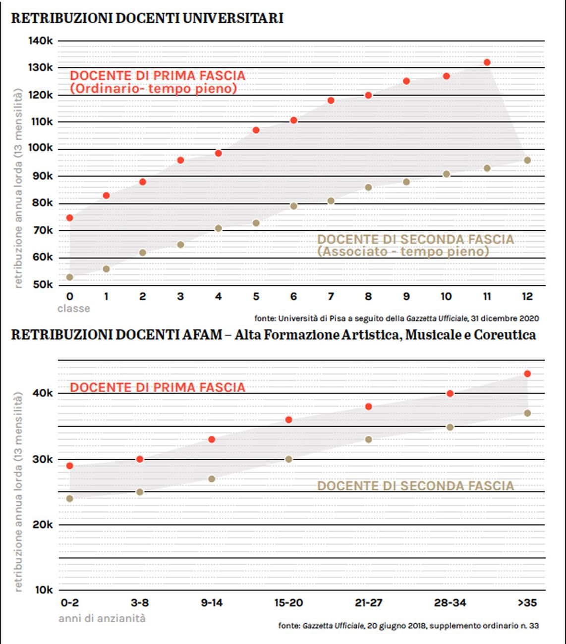 Università e Accademia. Retribuzioni a confronto. Grafica © Artribune Magazine