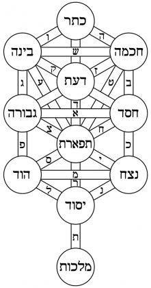 L'albero della vita con il nome delle Sephiroth e i sentieri in ebraico