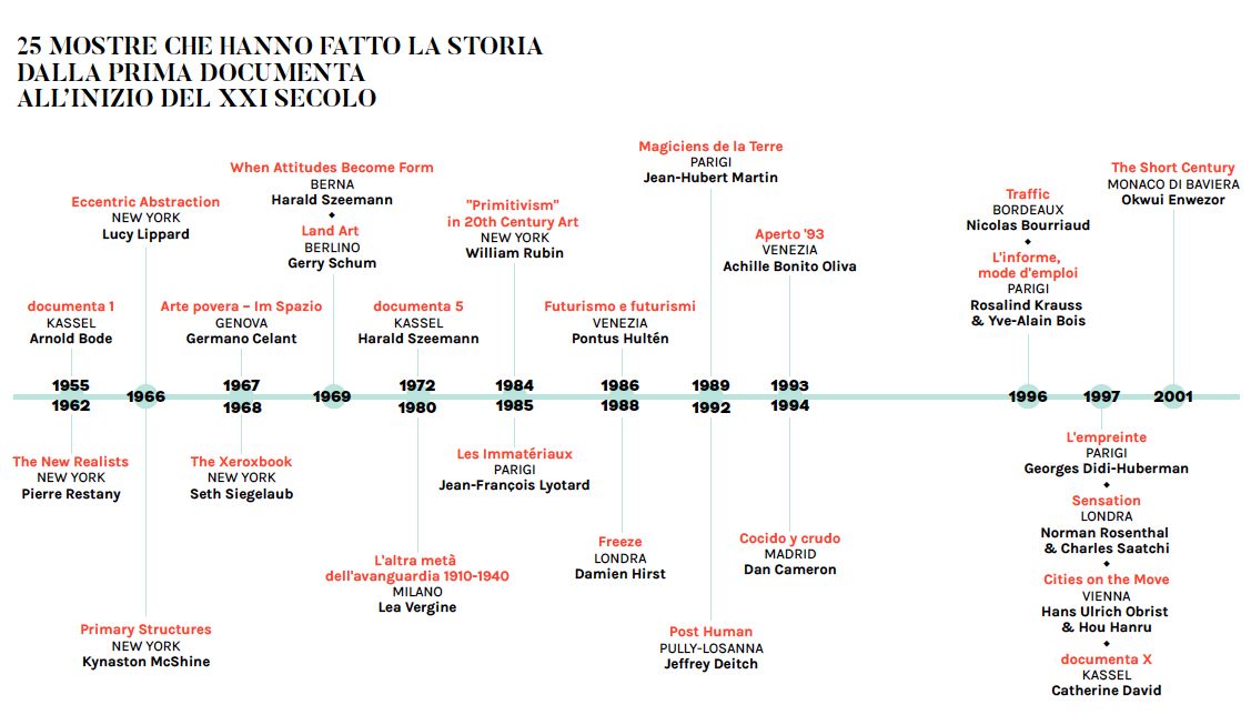 25 mostre che hanno fatto la storia, dalla prima Documena all'inizio del XXI secolo © Artribune Magazine