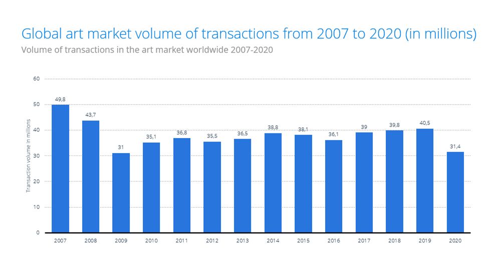 Chart 1. Volume delle transazioni del mercato dell’arte dal 2007 al 2020. Fonte UBS; Art Basel