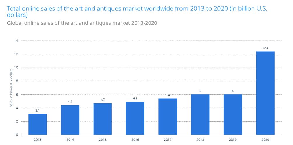 Chart 2. Vendite d’arte e d’antiquariato online dal 2013 al 2020. Fonte Statista