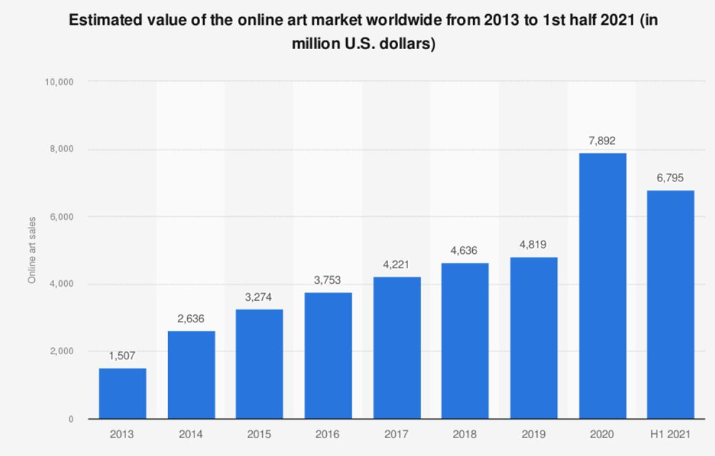 Chart 3. Valore stimato del mercato dell’arte online dal 2013 al primo semestre 2021. Fonte Hiscox – Art Tactic