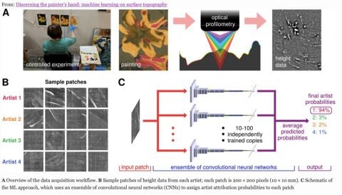 LAI che smaschera i falsi darte Ora l’intelligenza artificiale e il machine learning servono a smascherare le opere d’arte false