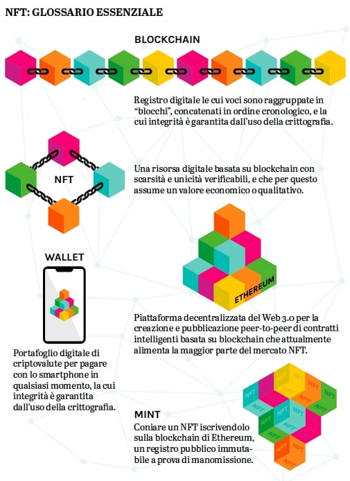 NFT - Un glossario essenziale