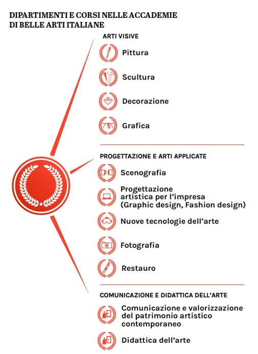 Dipartimenti e corsi nelle Accademie di Belle Arti italiane © Artribune Magazine