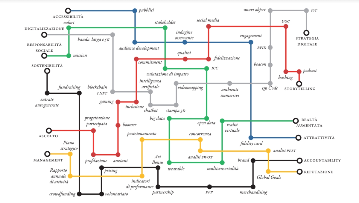 Mappa del libro _Le parole del museo_ di Ludovico Solima