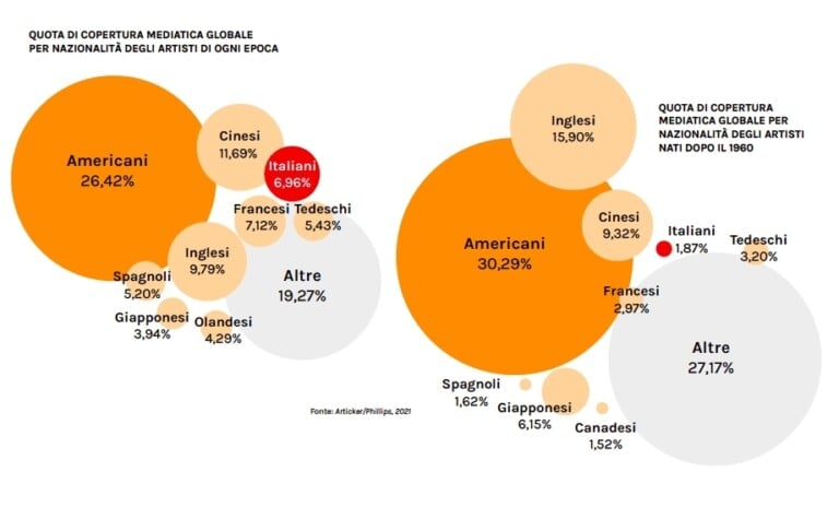 Artisti, nazionalità e copertura mediatica. Infografica © Artribune Magazine