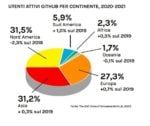 Utenti attivi GitHub per continente, 2020-21. Infografica © Artribune Magazine