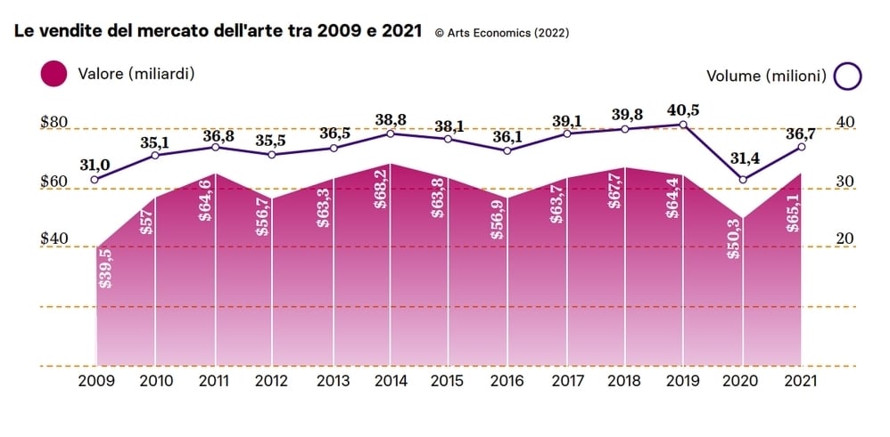Le vendite del mercato dell'arte tra 2009 e 2021 © Arts Economics (2022). Infografica @ Artribune Magazine