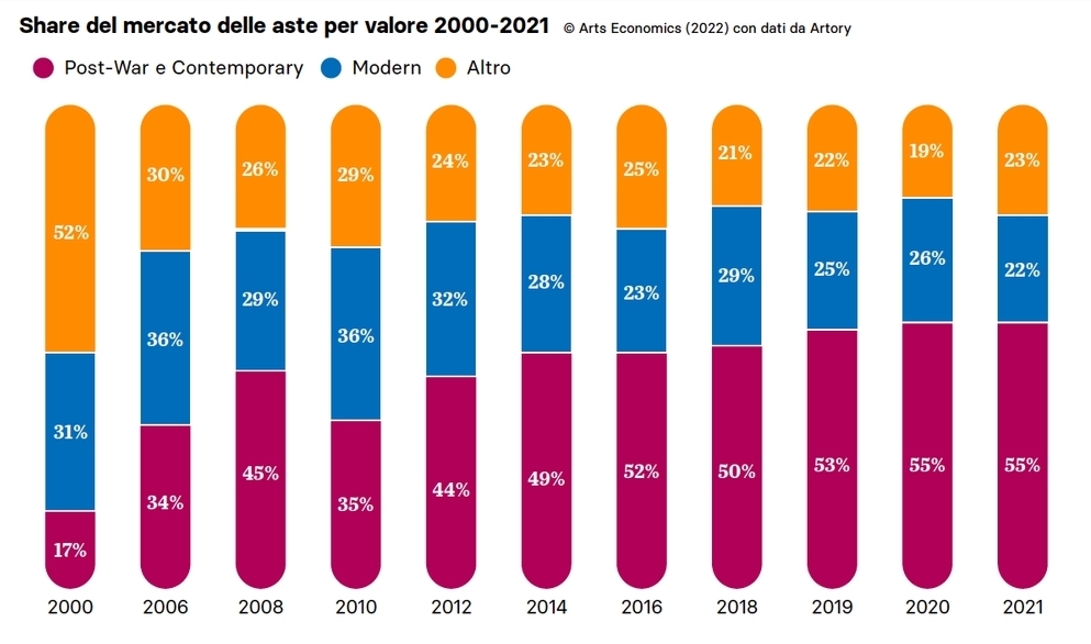 Share del mercato delle aste per valore 2000 2021 © Arts Economics (2022) con dati da Artory. Infografica @ Artribune Magazine