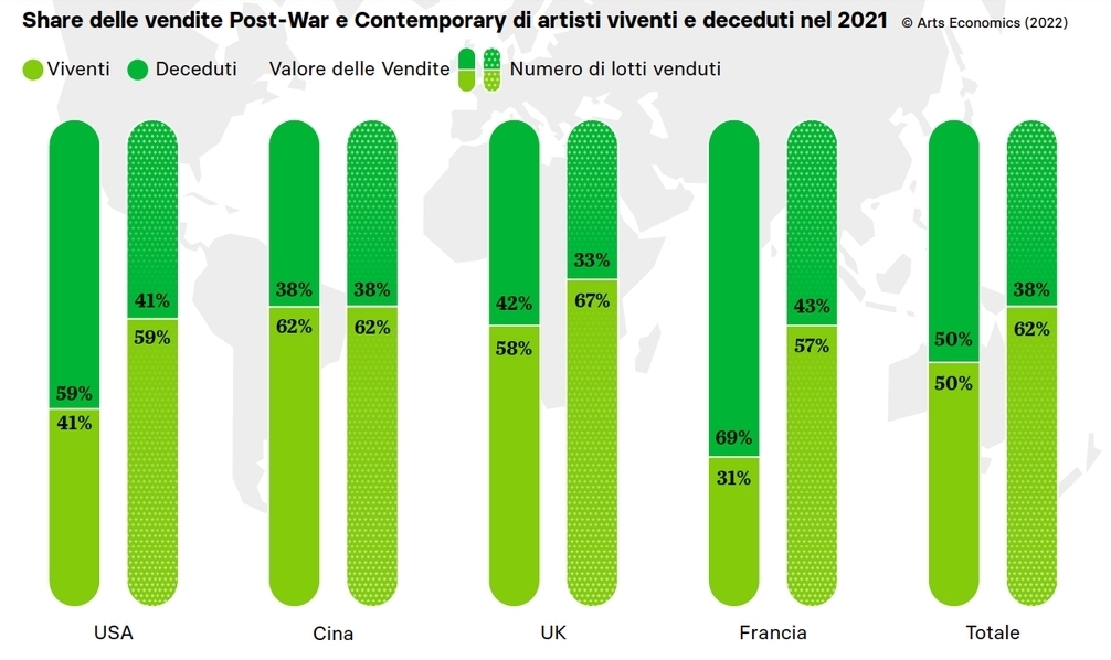 Share delle vendite Post War e Contemporary di artisti viventi e deceduti nel 2021 © Arts Economics (2022) con dati da Artory. Infografica @ Artribune Magazine