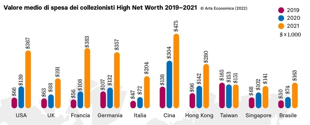 Valore medio di spesa dei collezionisti High Net Worth 2019–2021 © Arts Economics (2022). Infografica @ Artribune Magazine