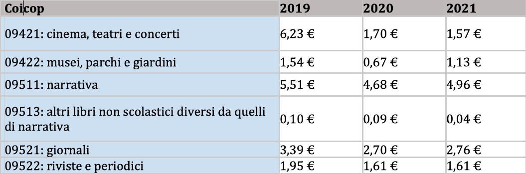 I consumi culturali degli italiani. Fonte ISTAT