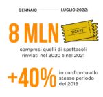 Spettacoli dal vivo. I biglietti venduti nei primi 7 mesi del 2022. Fonte Assomusica