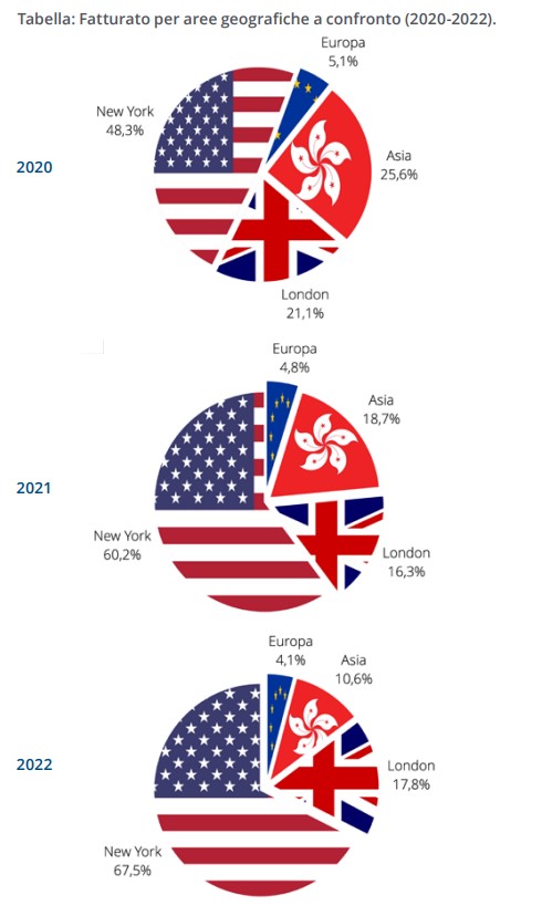 Fatturato per aree geografiche (2020 2022). Fonte Il mercato dell'arte e dei beni da collezione, Deloitte, 2023