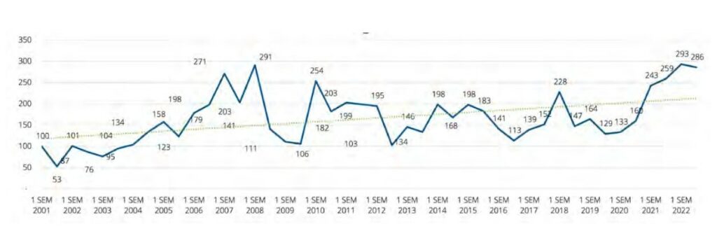 Global Painting Index. Fonte Il mercato dell'arte e dei beni da collezione, Deloitte, 2023