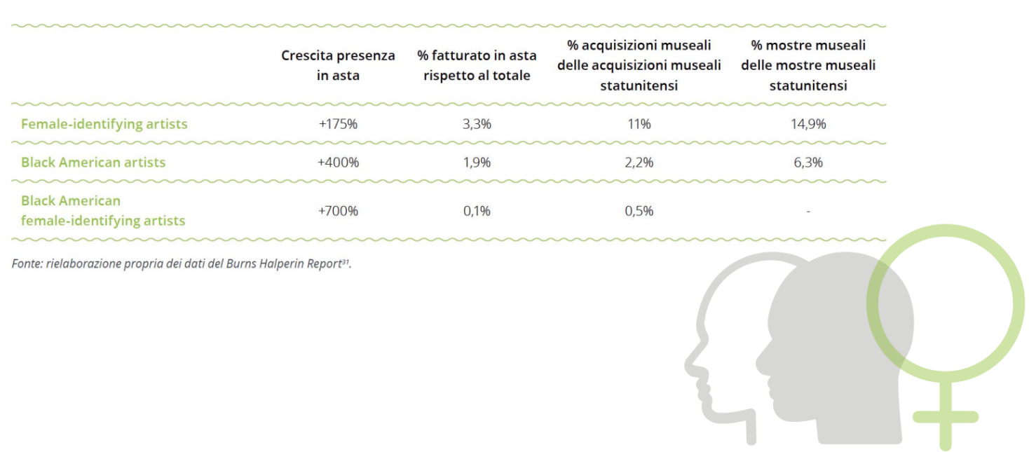 I dati sull'inclusione e la parità di genere. Fonte Il mercato dell'arte e dei beni da collezione, Deloitte