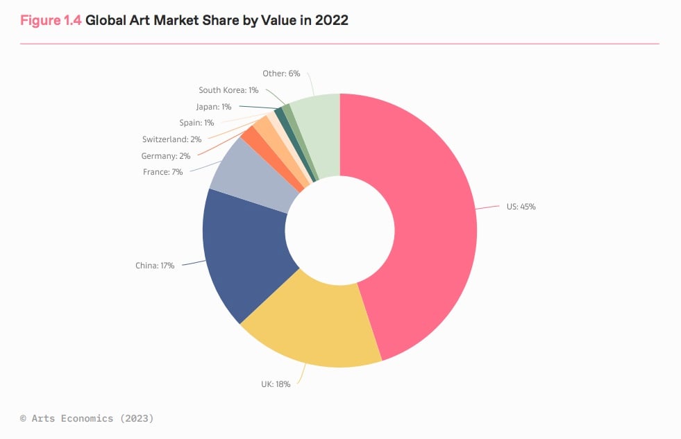 Il valore del mercato dell'arte nel 2022. Courtesy Art Economics e UBS
