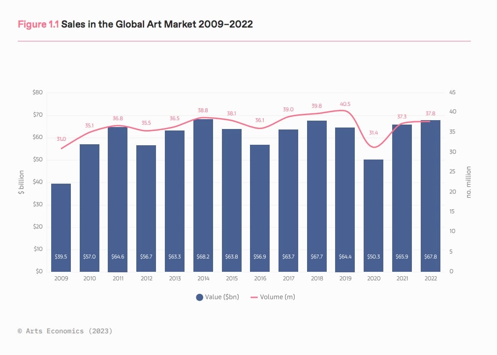 The Art Market Report 2023. Courtesy Art Economics e UBS
