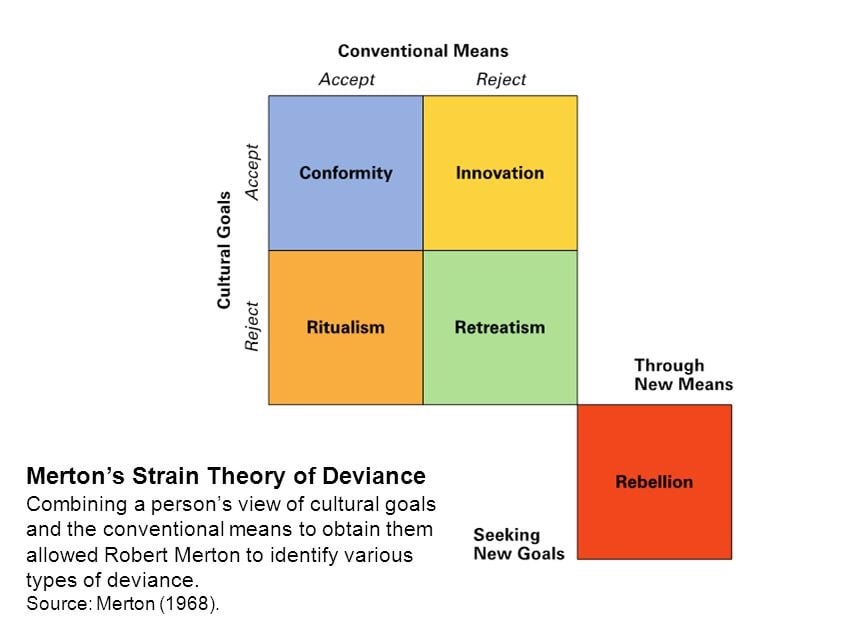 Social Strain Theory, Robert K. Merton