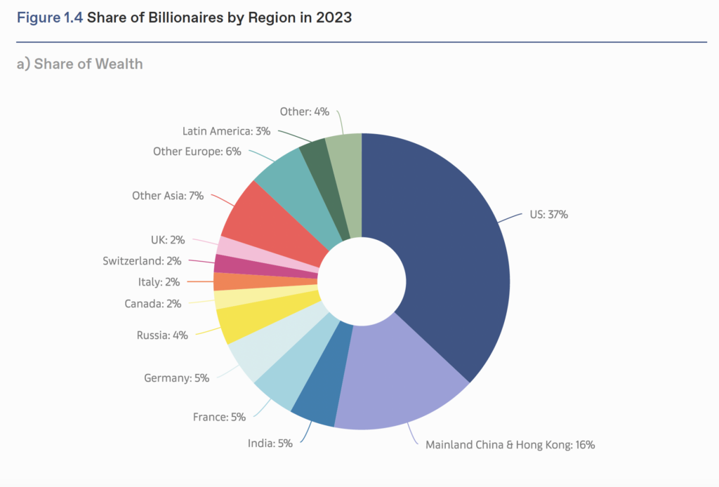 The Art Basel and UBS Survey of Global Collecting 2023 ©Arts Economics (2023)