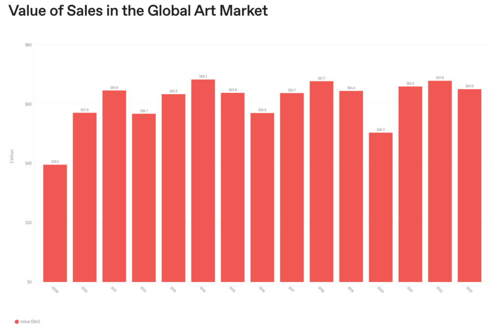 The Art Basel and UBS Global Art Market Report 2024