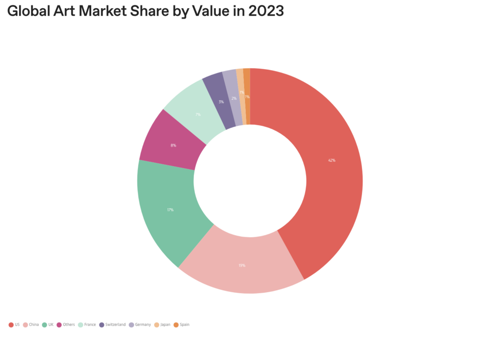 The Art Basel and UBS Global Art Market Report 2024