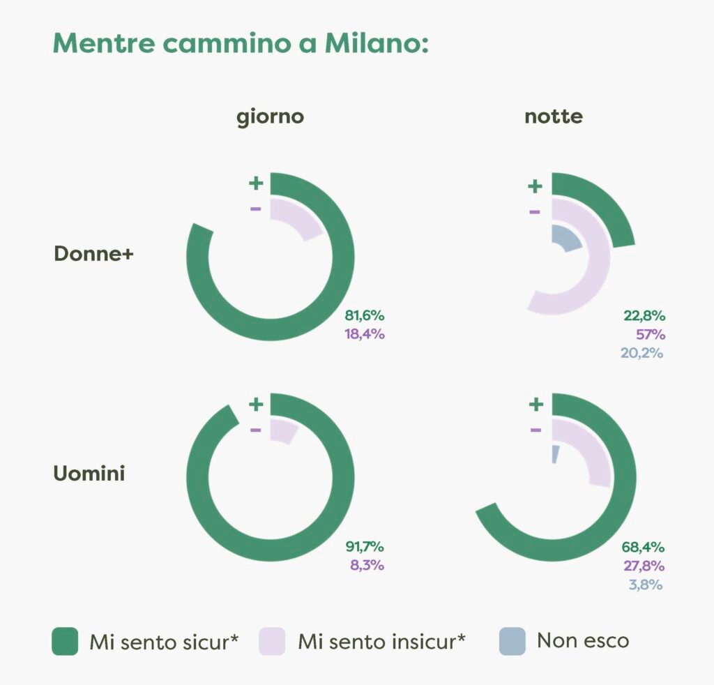 Progetto Step Up, grafico