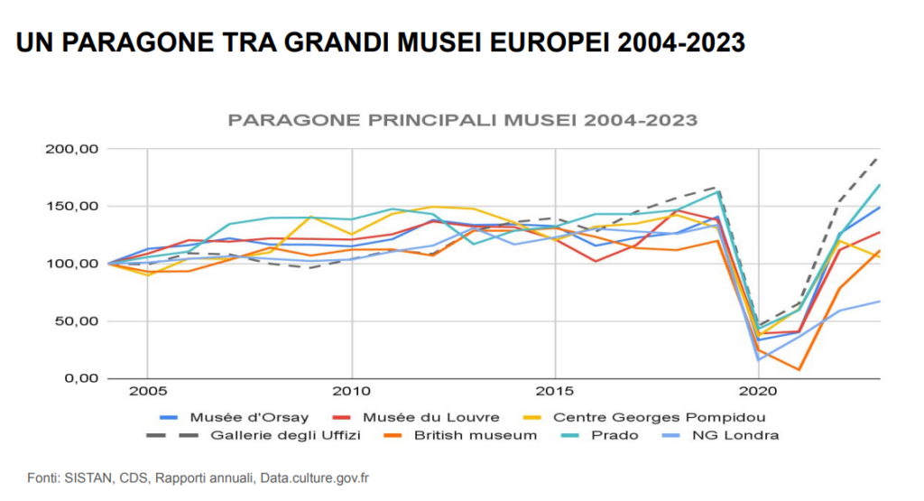 Un confronto tra i musei in Europa