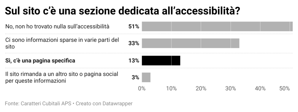 Foto dal report sull'accessibilità dei festival in Italia condotto da "Lato A", il gruppo di ricerca dell'associazione Caratteri Cubitali