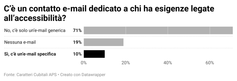 Foto dal report sull'accessibilit&agrave; dei festival in Italia condotto da "Lato A", il gruppo di ricerca dell'associazione Caratteri Cubitali