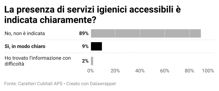 Foto dal report sull'accessibilit&agrave; dei festival in Italia condotto da "Lato A", il gruppo di ricerca dell'associazione Caratteri Cubitali